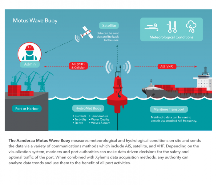 MOTUS Wave Buoy